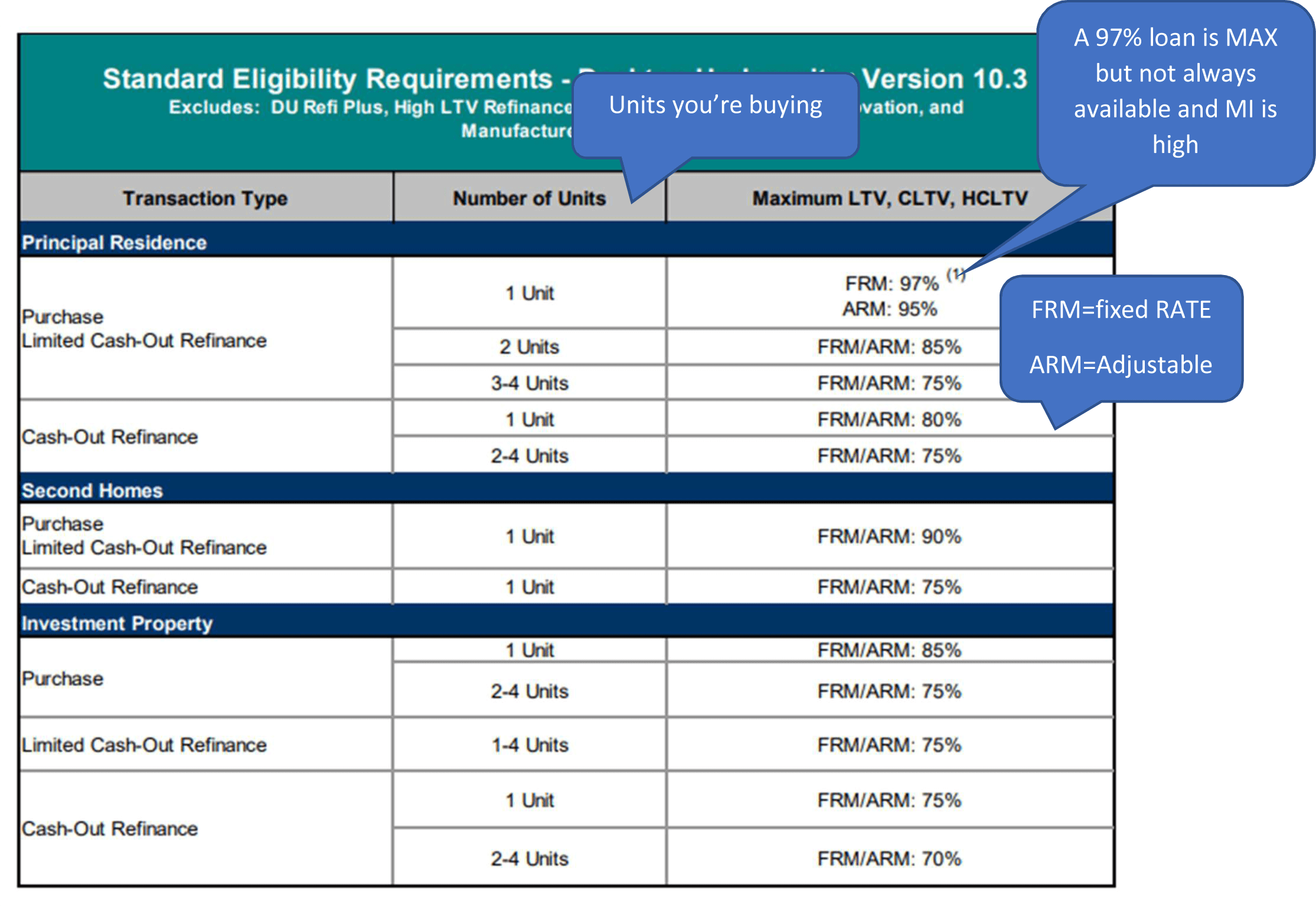 Fannie Mae LTV